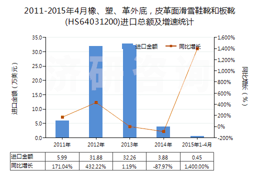 2011-2015年4月橡、塑、革外底，皮革面滑雪鞋靴和板靴(HS64031200)進(jìn)口總額及增速統(tǒng)計(jì)